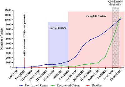 Psychological Distress During COVID-19 Curfews and Social Distancing in Saudi Arabia: A Cross-Sectional Study